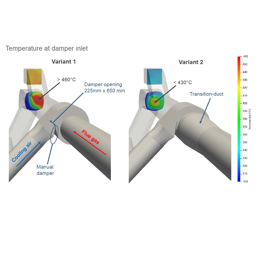 Two variants of a duct system used for handling hot flue gases. Variant 1 features a manual damper with an opening size of 225 mm x 650 mm. Cooling air is introduced through a separate duct to cool the system. The temperature at the critical point exceeds 460°C, as shown by the red area in the thermal simulation. Variant 2 replaces the manual damper with a transition duct. In this design, the temperature is reduced to below 430°C, indicated by the green and yellow zones in the thermal image. This suggests better thermal performance and lower peak temperatures. A temperature scale from 300°C to 460°C is displayed on the right for reference.