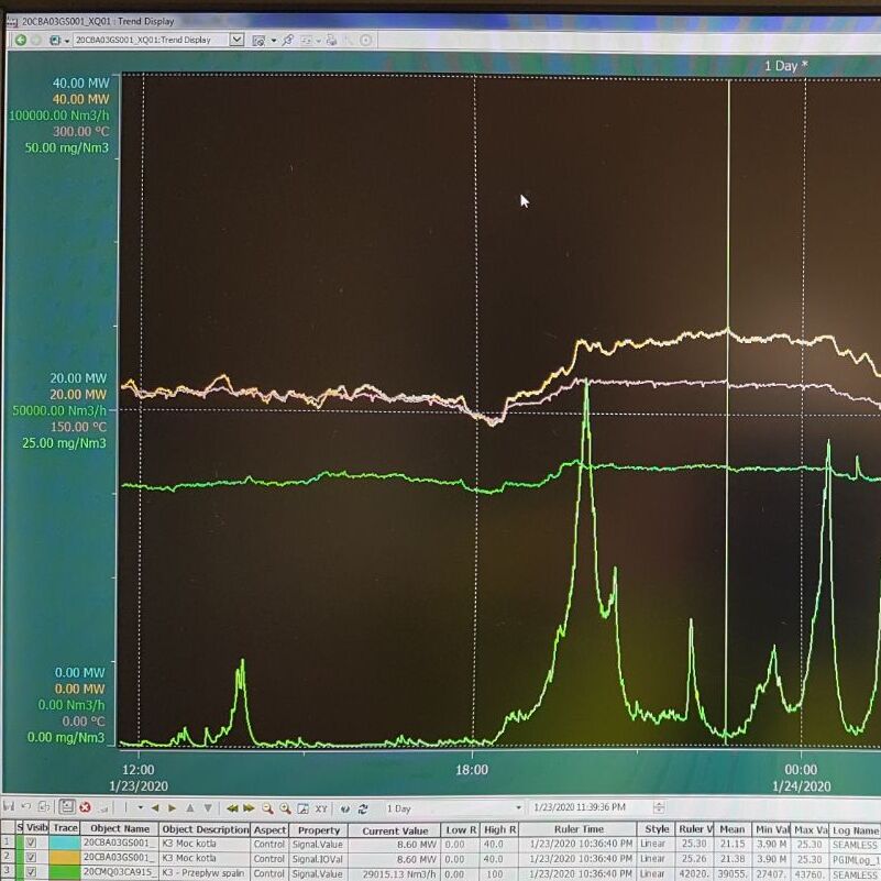 computer screen displaying a trend display interface, likely from an industrial monitoring system. The graph covers a 1-day period from 1/23/2020 to 1/24/2020, with time on the x-axis and various units on the y-axis (e.g., MW, mg/Nm3, °C). Multiple data lines are plotted in different colors, representing different parameters such as power output, emissions, or temperature. The y-axis ranges include 0.00 to 40.00 MW, 0.00 to 50.00 mg/Nm3, and 0.00 to 300.00 °C. The graph shows fluctuating data, with a significant peak around 18:00 on 1/23/2020, and another series of peaks and dips later in the day. The interface includes a legend with labels like "VLSI Trace Object Name," "Description," "Aspect," "Property," "Current Value," "Low R," "High R," "Style," "Mean," "Min Val," "Max Val," and "Log Name," with specific values for different traces (e.g., 8.60 MW, 6.60 mg/Nm3). The screen also shows a cursor and ruler for detailed analysis, with timestamps and values visible.